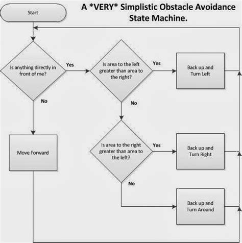 Image result for Finite State Machine Table Chart