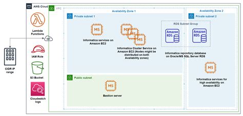Toradh íomhá ar Informatica Data Catalog