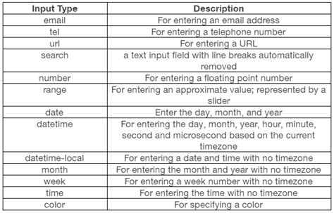 Image result for HTML Data Types