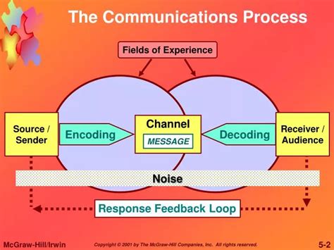 Image result for Encode in Communication Process