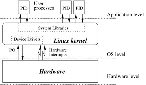 Image result for Linux Kernel System Requirements