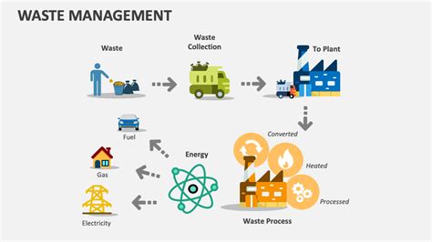 Waste Management PPT Context Level に対する画像結果