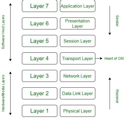 ISO OSI Reference Model に対する画像結果