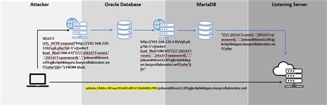 Image result for SQL Injection Design Diagram