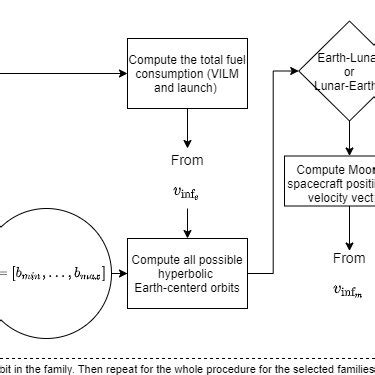 Image result for Functional Flow Diagram Programming