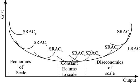 Toradh íomhá ar Long Run Graph vs Short Run Graph
