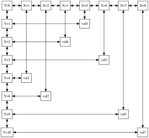 Image result for Represent a Graph Using Sparse Matrix
