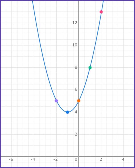 Quadratic Function Graph with Three Dots に対する画像結果