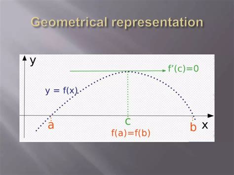 Image result for Rolles Therorem Example