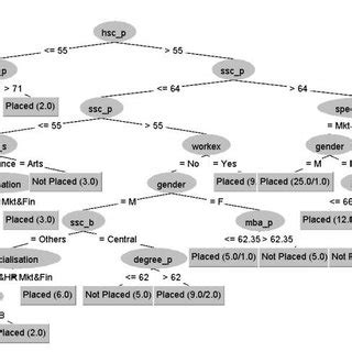 Machine Learning Decision Tree Confusion Matrix に対する画像結果