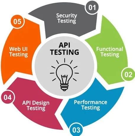 Image result for What Is API Testing for Android I-VI