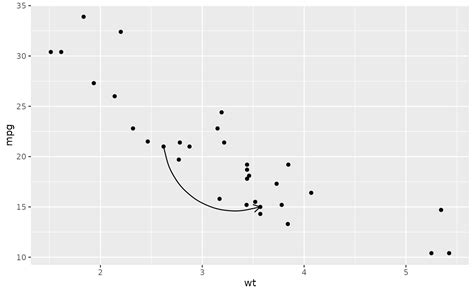 Image result for Ggplot Segment Chart