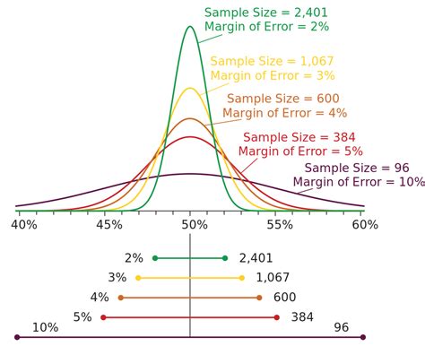Afbeeldingsresultaten voor Margin of Error Example