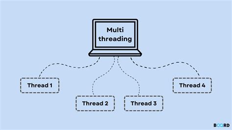 Multithread and Thread Pool Code Illustration に対する画像結果