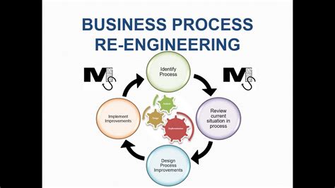 Image result for Business Process Reengineering