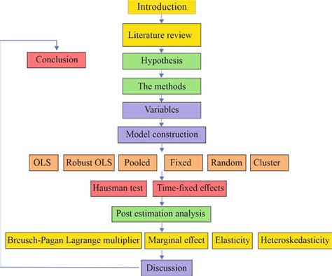 Afbeeldingsresultaten voor Example Research-Based Methodology