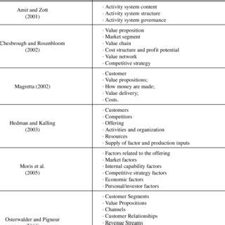 Image result for Major Components of Business Model