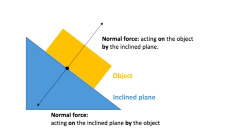 Image result for Normal Force