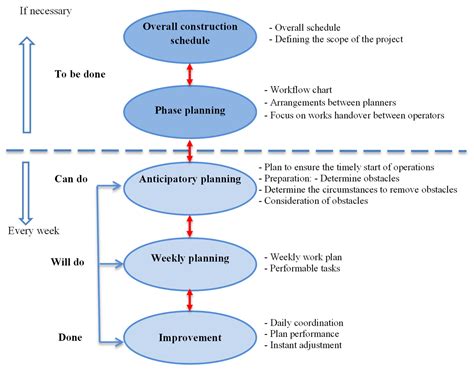 Flow Chart Architecture Project Management に対する画像結果
