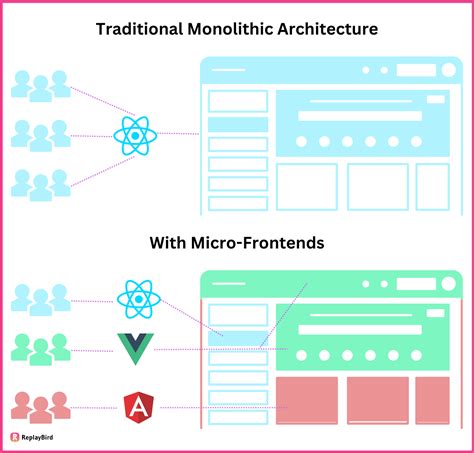 Image result for Frontend/Backend React Graph