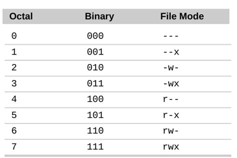Toradh íomhá ar Linux Chmod Octal