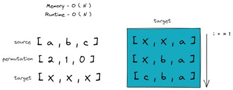 Toradh íomhá ar Permutation Array