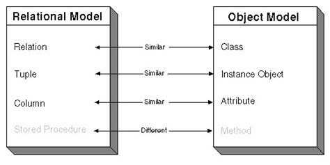 Afbeeldingsresultaten voor Relational Class Model