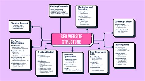 Image result for SEO Content Blog Structure