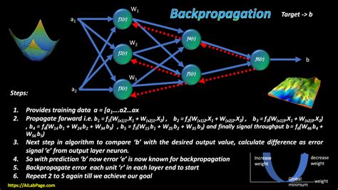 Image result for Backpropagation Algorithm for First Layer Shown