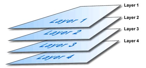 Toradh íomhá ar Software Stack Layer Represent