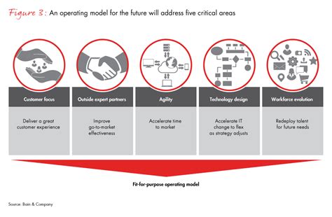 Bank Operating Model に対する画像結果