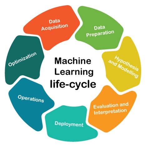 Image result for Machine Learning Project Design
