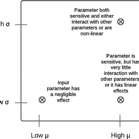 Image result for Examples of Morris Method