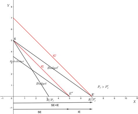 Image result for Imperfect Substitutue Graph