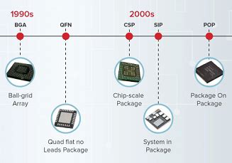 Image result for Evolution of Integrated Circuit Packaging