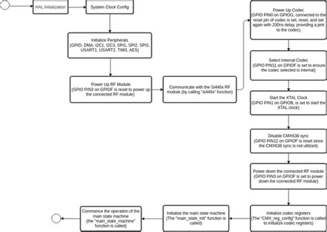External Function to Main Flowchart に対する画像結果