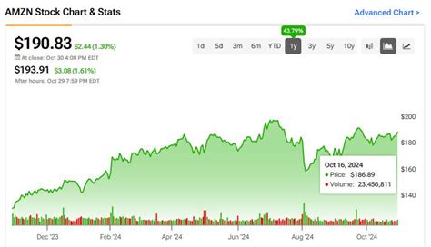 Amazon (AMZN) Q3 Pre-Earnings: Analysts Forecast 21% Growth in Earnings ...