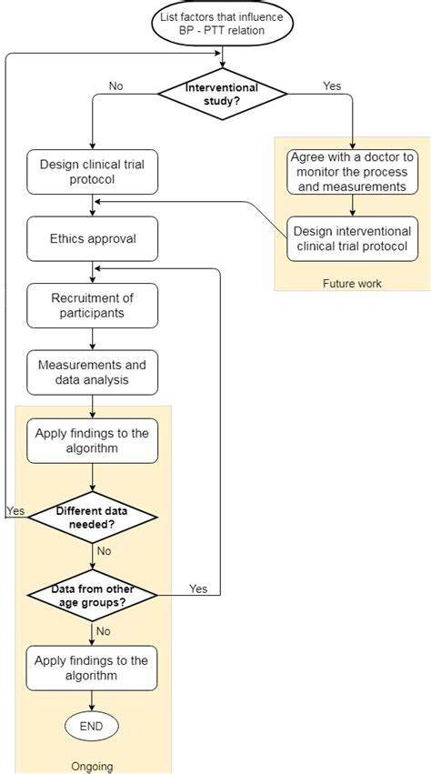 Image result for Scientific Data Collection Process Flow Chart
