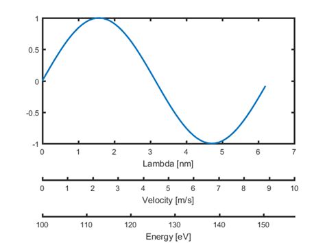Image result for Matlab Graph 3Axis