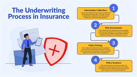 Afbeeldingsresultaten voor Insurance Underwriting Process Flow