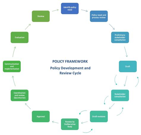 Image result for Policy Development Life Cycle