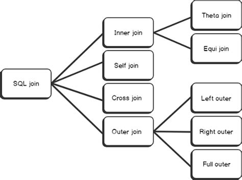 Image result for Join Conditions SQL