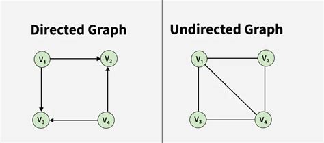 Image result for Directed and Undirected Graph Example of Real Images