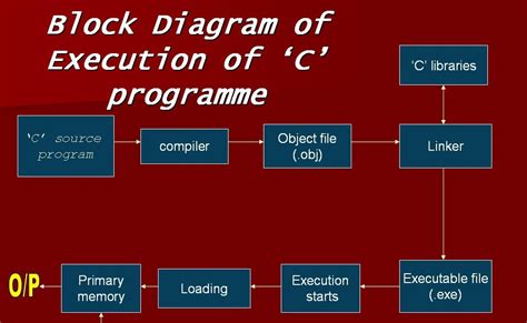 Image result for Draw the Block Diagram of C Program Structure