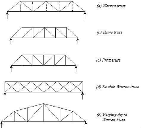 Image result for Warren's Truss
