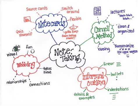 Mind Map Note Taking | Organizar, Organizadores