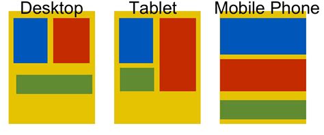 Image result for CSS Flexbox 3 Column Layout