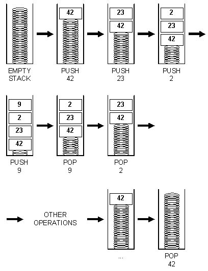 Stack Data Structure Animated Image に対する画像結果