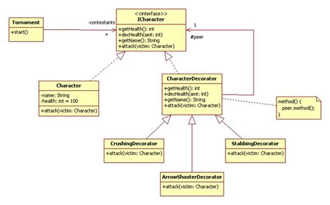 Toradh íomhá ar Decorator Design Pattern for Cache Layer