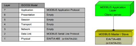 Image result for OSI Model Modbus